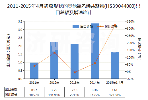 2011-2015年4月初級形狀的其他氯乙烯共聚物(HS39044000)出口總額及增速統(tǒng)計